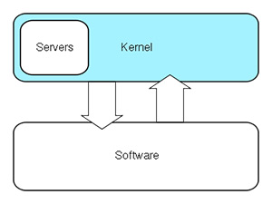 Schema sintetizzato di microkernel