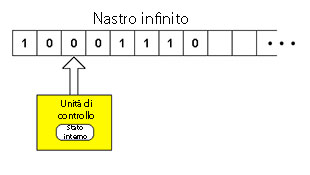 Una sintetica rappresentazione dell'automa di Alan turing