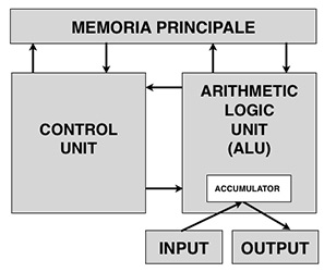 Lo schema sintetizzato dell'architettura di John von Neumann